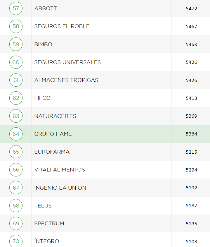 Grupo HAME en ranking de Merco